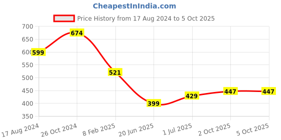 myntra.com CHOZI Pack Of 2 Typography Printed Cotton T-shirts chozi Price History Graph from 17 Aug 2024 to 4 Oct 2025