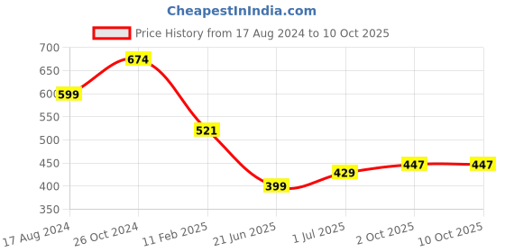 myntra.com CHOZI Pack Of 2 Typography Printed Cotton T-shirts chozi Price History Graph from 17 Aug 2024 to 9 Oct 2025