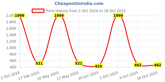myntra.com CHOZI Pack Of 2 Typography Printed Cotton T-shirts chozi Price History Graph from 2 Oct 2024 to 18 Oct 2025