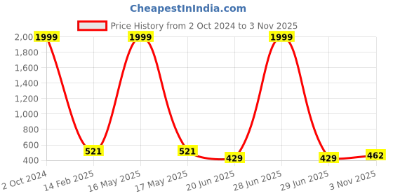 myntra.com CHOZI Pack Of 2 Typography Printed Cotton T-shirts chozi Price History Graph from 2 Oct 2024 to 3 Nov 2025
