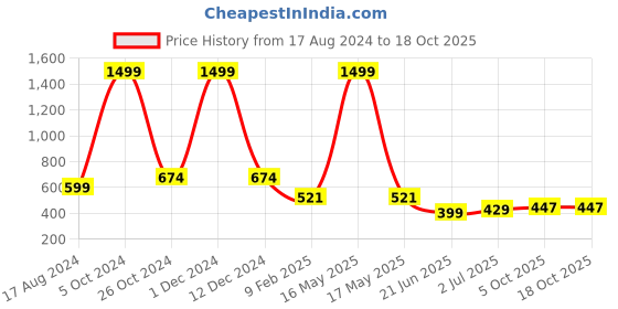 myntra.com CHOZI Pack Of 2 Typography Printed Long Sleeves Cotton T-shirt chozi Price History Graph from 17 Aug 2024 to 18 Oct 2025