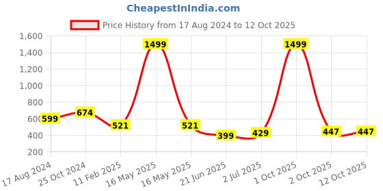 myntra.com CHOZI Pack Of 2 Typography Printed Long Sleeves Cotton T-shirt chozi Price History Graph from 17 Aug 2024 to 12 Oct 2025