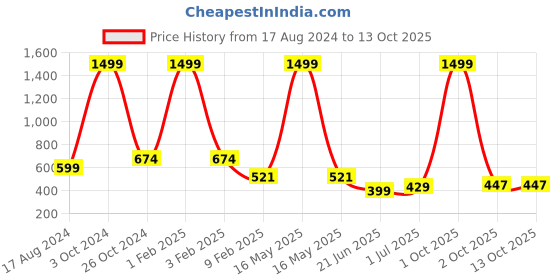 myntra.com CHOZI Pack of 2 Typography Printed Regular Fit Cotton T-Shirt chozi Price History Graph from 17 Aug 2024 to 13 Oct 2025