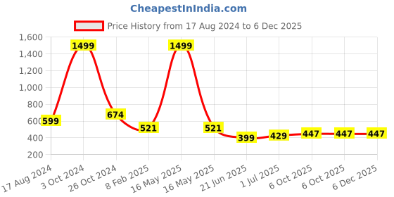 myntra.com CHOZI Pack Of 2 Typography Printed Round Neck Cotton T-shirt chozi Price History Graph from 17 Aug 2024 to 6 Dec 2025