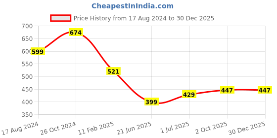 myntra.com CHOZI Pack Of 2 Typography Printed Round Neck Cotton T-shirt chozi Price History Graph from 17 Aug 2024 to 29 Dec 2025