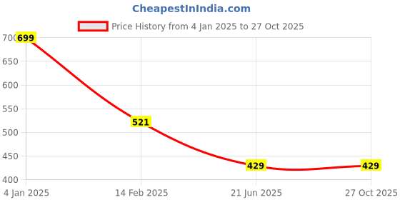 myntra.com CHOZI Pack Of 2 Typography Printed Round Neck Cotton T-shirt chozi Price History Graph from 4 Jan 2025 to 27 Oct 2025