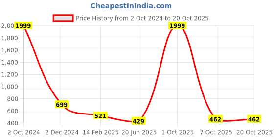 myntra.com CHOZI Pack Of 2 Typography Printed Round Neck Cotton T-shirts chozi Price History Graph from 2 Oct 2024 to 19 Oct 2025