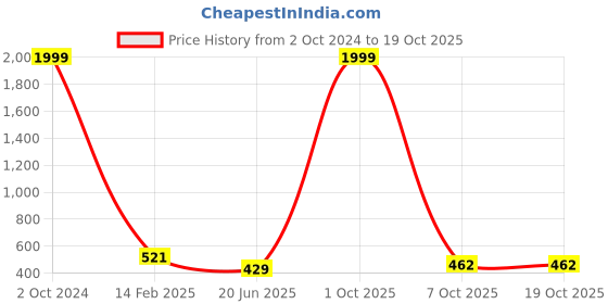 myntra.com CHOZI Pack Of 2 Typography Printed Round Neck Cotton T-shirts chozi Price History Graph from 2 Oct 2024 to 19 Oct 2025
