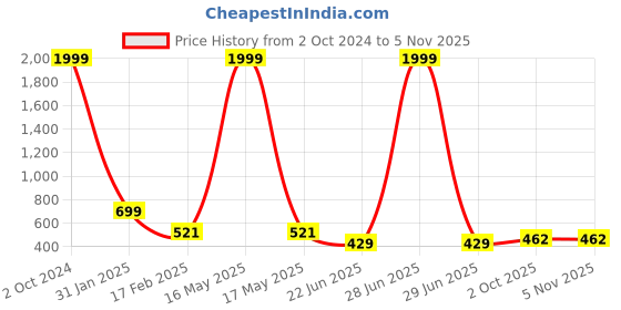 myntra.com CHOZI Pack of 2 Typography Printed Round Neck Regular Fit Cotton T-Shirt chozi Price History Graph from 2 Oct 2024 to 3 Nov 2025