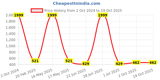 myntra.com CHOZI  Pack of 2 Typography Printed Round Neck Regular Fit Cotton T-Shirt chozi Price History Graph from 2 Oct 2024 to 19 Oct 2025