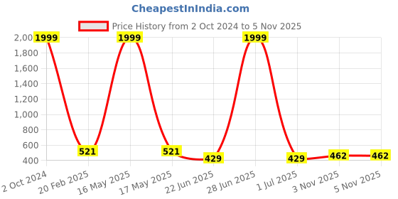 myntra.com CHOZI Pack of 2 Typography Printed Round Neck Regular Fit Cotton T-Shirt chozi Price History Graph from 2 Oct 2024 to 3 Nov 2025