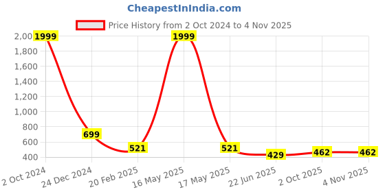 myntra.com CHOZI Pack of 2 Typography Printed Round Neck Regular Fit Cotton T-Shirt chozi Price History Graph from 2 Oct 2024 to 4 Nov 2025