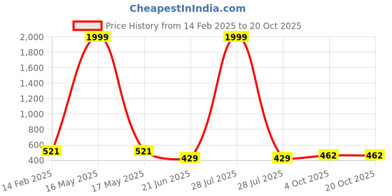 myntra.com CHOZI Pack of 2 Typography Printed Round Neck Regular Fit Cotton T-Shirt chozi Price History Graph from 14 Feb 2025 to 19 Oct 2025