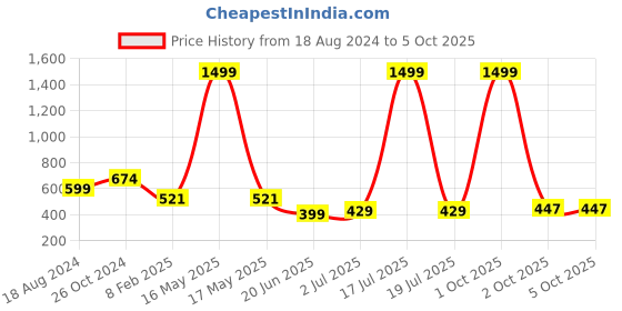 myntra.com CHOZI Pack Of 2 Typography Printed T-shirt chozi Price History Graph from 18 Aug 2024 to 4 Oct 2025