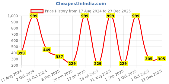 myntra.com CHOZI Round Neck Bio Finish Cotton T-Shirt chozi Price History Graph from 17 Aug 2024 to 23 Dec 2025