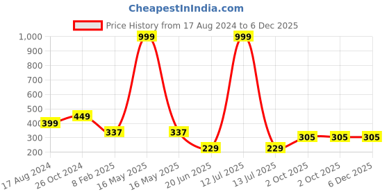 myntra.com CHOZI Round Neck Drop Shoulder Sleeves Bio Finish Cotton T-Shirt chozi Price History Graph from 17 Aug 2024 to 6 Dec 2025