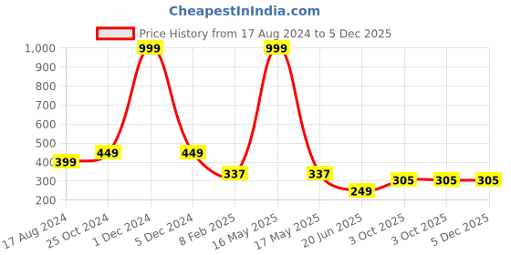 myntra.com CHOZI Typography & Graphic Printed Cotton T-shirt chozi Price History Graph from 17 Aug 2024 to 5 Dec 2025