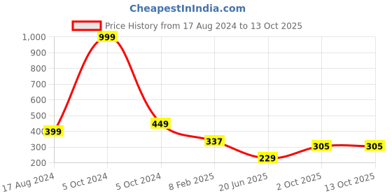 myntra.com CHOZI Typography Printed Bio Finish Cotton T-shirt chozi Price History Graph from 17 Aug 2024 to 13 Oct 2025