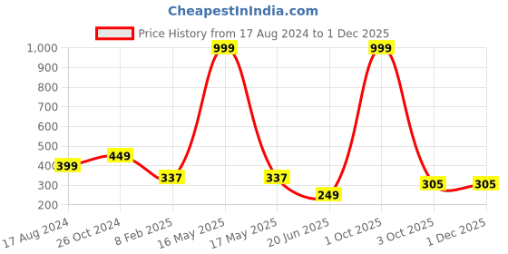 myntra.com CHOZI Typography Printed Cotton T-shirt chozi Price History Graph from 17 Aug 2024 to 1 Dec 2025