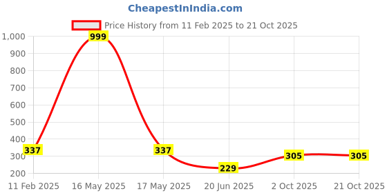 myntra.com CHOZI Women Maroon & Yellow Floral Printed Bio Finish T-shirt chozi Price History Graph from 11 Feb 2025 to 21 Oct 2025