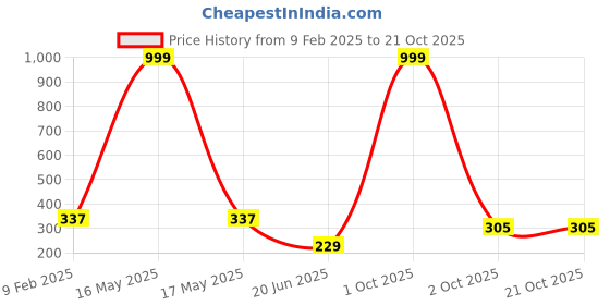 myntra.com CHOZI Women Mustard Yellow Printed Bio Finish T-shirt chozi Price History Graph from 9 Feb 2025 to 21 Oct 2025