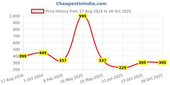 myntra.com CHOZI Women Printed Cotton Bio Finish T-shirt chozi Price History Graph from 17 Aug 2024 to 26 Oct 2025