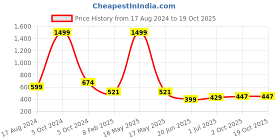 myntra.com CHOZI Women Red 2 Printed Applique T-shirt chozi Price History Graph from 17 Aug 2024 to 19 Oct 2025