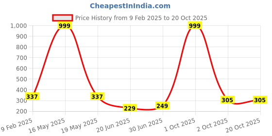 myntra.com CHOZI Women's Navy Blue Printed Bio Finish T-shirt chozi Price History Graph from 9 Feb 2025 to 20 Oct 2025