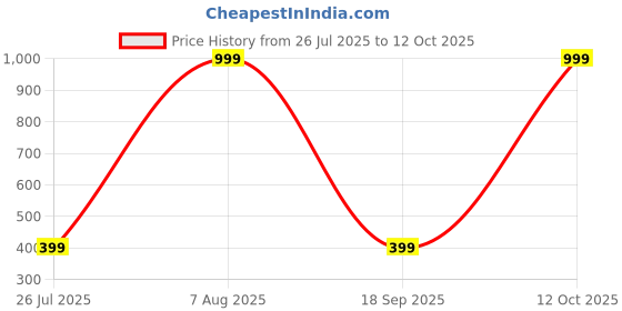 myntra.com CHRISHAN Set Of 11 Stone-Studded Metal Bangles chrishan Price History Graph from 26 Jul 2025 to 12 Oct 2025