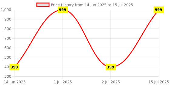 myntra.com CHRISHAN Set Of 18 Gold-Plated Bangles chrishan Price History Graph from 14 Jun 2025 to 15 Jul 2025