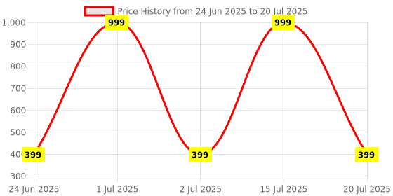 myntra.com CHRISHAN Set Of 18 Gold-Plated Metal Bangles chrishan Price History Graph from 24 Jun 2025 to 15 Jul 2025