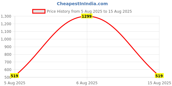myntra.com CHRISHAN Set Of 18 Gold-Plated Stone Studded Bangles chrishan Price History Graph from 5 Aug 2025 to 15 Aug 2025