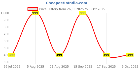 myntra.com CHRISHAN Set Of 18 Metal Bangles chrishan Price History Graph from 26 Jul 2025 to 5 Oct 2025