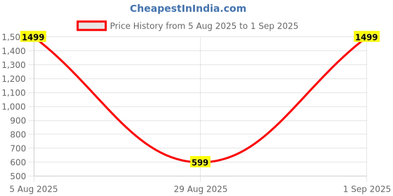 myntra.com CHRISHAN Set Of 2 Silver-Plated Stone-Studded Bangles chrishan Price History Graph from 5 Aug 2025 to 1 Sep 2025