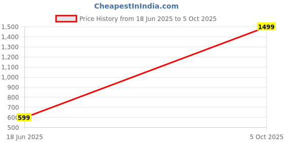 myntra.com CHRISHAN Set Of 2 Silver-Plated Stones-Studded Bangles chrishan Price History Graph from 17 Jun 2025 to 4 Oct 2025