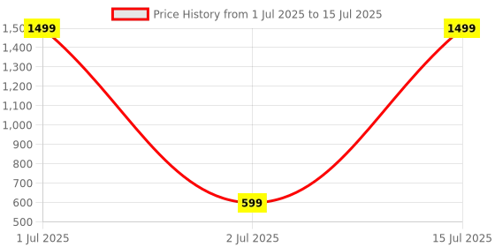 myntra.com CHRISHAN Set Of 2 Sliver Plated Stone Studded Bangles chrishan Price History Graph from 1 Jul 2025 to 15 Jul 2025