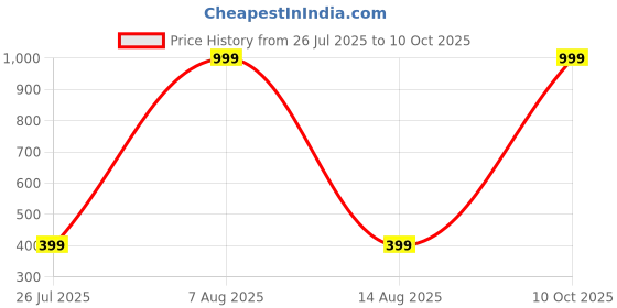 myntra.com CHRISHAN Set Of 24 Gold-Plated Bangle Set chrishan Price History Graph from 26 Jul 2025 to 10 Oct 2025