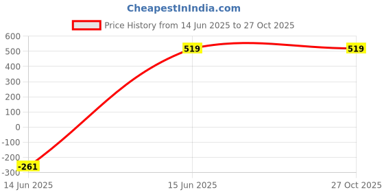 myntra.com CHRISHAN Set Of 4 Gold-Plated Stone-Studded Bangles chrishan Price History Graph from 14 Jun 2025 to 27 Oct 2025