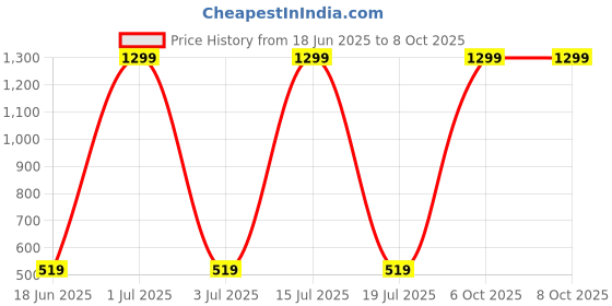 myntra.com CHRISHAN Set Of 4 Silver Plated Coated Bangles chrishan Price History Graph from 18 Jun 2025 to 8 Oct 2025