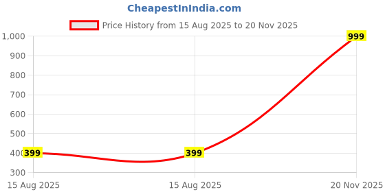 myntra.com CHRISHAN Set Of 48 Velvet Bangles chrishan Price History Graph from 15 Aug 2025 to 20 Nov 2025