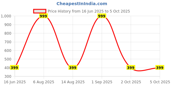 myntra.com CHRISHAN Set Of 48 Velvet Bangles chrishan Price History Graph from 16 Jun 2025 to 5 Oct 2025