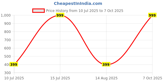 myntra.com CHRISHAN Set Of 48 Velvet Bangles chrishan Price History Graph from 10 Jul 2025 to 7 Oct 2025
