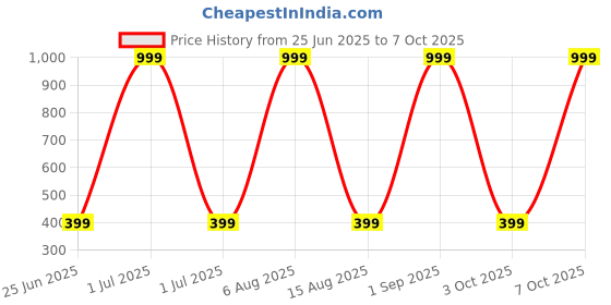 myntra.com CHRISHAN Set Of 48 Velvet Bangles chrishan Price History Graph from 25 Jun 2025 to 7 Oct 2025