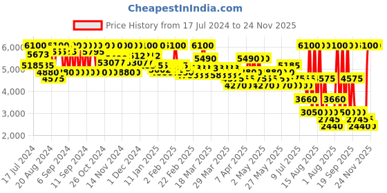 myntra.com CHRISTIAN BRETON Brightening Moisturizer with Multivitamin & AHA - 50ml christian breton Price History Graph from 17 Jul 2024 to 24 Nov 2025