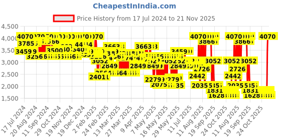 myntra.com CHRISTIAN BRETON Eye Focus Active Cream - 10ml christian breton Price History Graph from 17 Jul 2024 to 21 Nov 2025