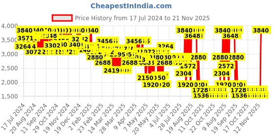 myntra.com CHRISTIAN BRETON Liftox 360 Eye Cream with Peptide & Aloevera - 15 ml christian breton Price History Graph from 17 Jul 2024 to 21 Nov 2025