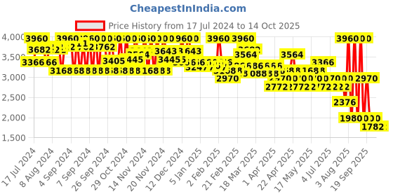 myntra.com CHRISTIAN BRETON Precious Gold & Truffle Eye Cream - 15 ml christian breton Price History Graph from 17 Jul 2024 to 14 Oct 2025