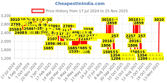 myntra.com CHRISTIAN BRETON Precious Gold & Truffle Eye Serum - 15ml christian breton Price History Graph from 17 Jul 2024 to 25 Nov 2025