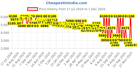 myntra.com CHRISTIAN BRETON Retinol Like Age Control Serum - 30 ml christian breton Price History Graph from 17 Jul 2024 to 30 Nov 2025