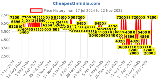 myntra.com CHRISTIAN BRETON Zinc Moisturizer Blemish & Age Corrector Cream - 50 ml christian breton Price History Graph from 17 Jul 2024 to 21 Nov 2025